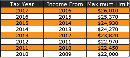 2017 Maximum RRSP Contribution Limits