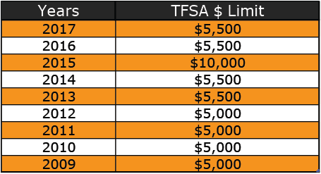 TFSA Contibution Limits