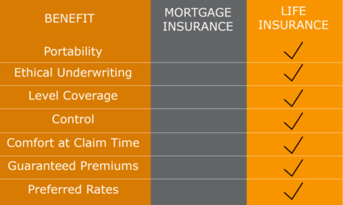 mortgage insurance vs life insurance
